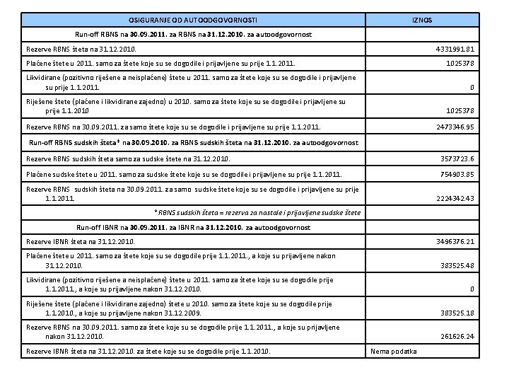OSIGURANJE OD AUTOODGOVORNOSTI Run-off RBNS na 30. 09. 2011. za RBNS na 31. 12.