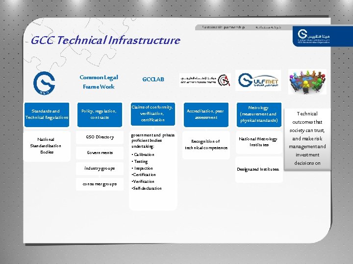 GCC Technical Infrastructure Common Legal Frame Work GCCLAB Standards and Technical Regulations Policy, regulation,