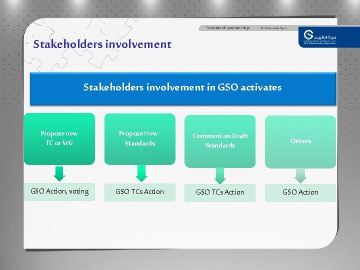 Stakeholders involvement in GSO activates Propose new TC or WG Propose New Standards Comment