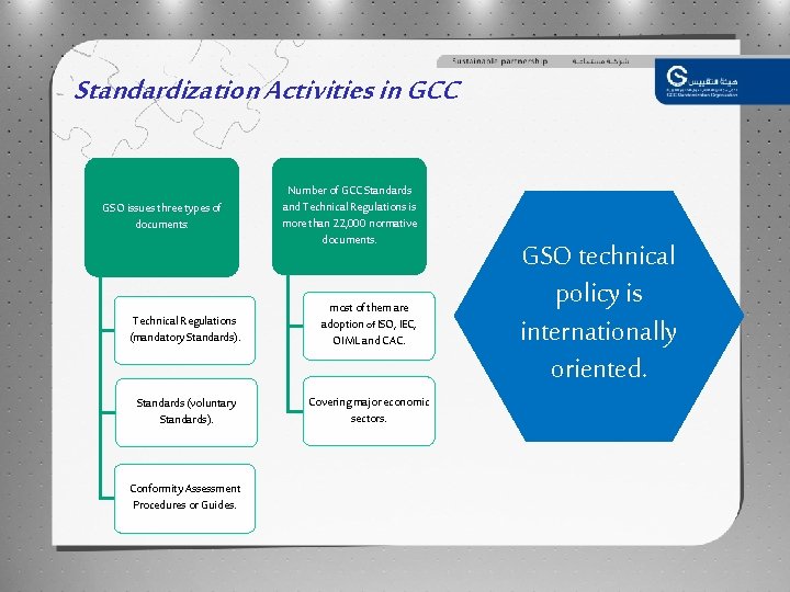 Standardization Activities in GCC GSO issues three types of documents: Number of GCC Standards