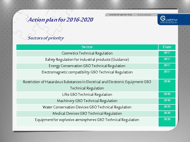 Action plan for 2016 -2020 Sectors of priority Sector Cosmetics Technical Regulation Safety Regulation