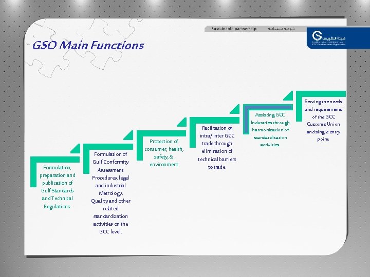 GSO Main Functions Formulation, preparation and publication of Gulf Standards and Technical Regulations. Formulation