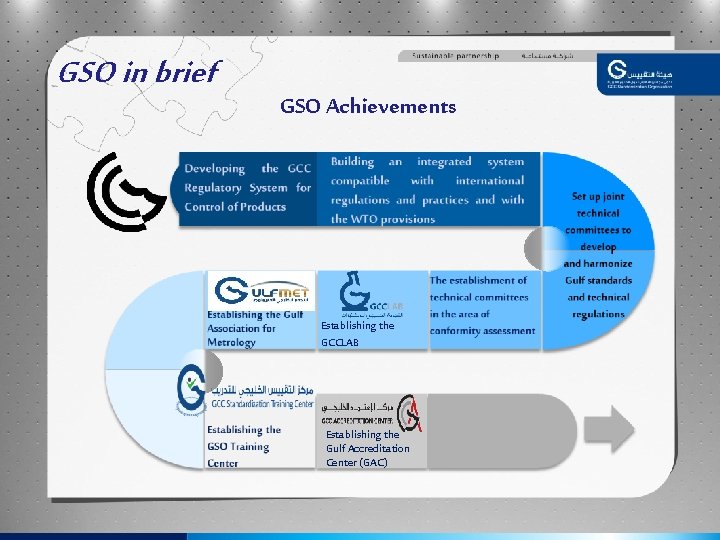 GSO in brief GSO Achievements Establishing the GCCLAB Establishing the Gulf Accreditation Center (GAC)