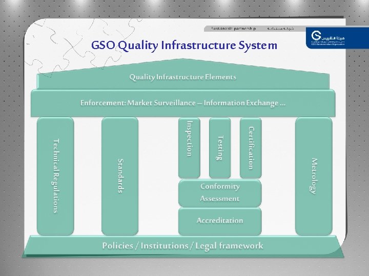 GSO Quality Infrastructure System 