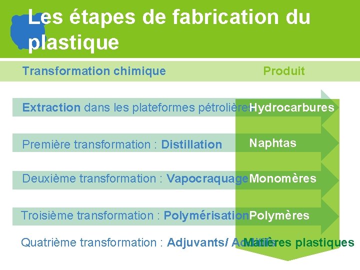 Les étapes de fabrication du plastique Transformation chimique Produit Extraction dans les plateformes pétrolières.