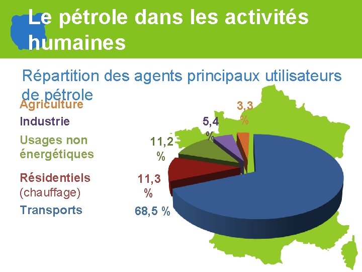 Le pétrole dans les activités humaines Répartition des agents principaux utilisateurs de pétrole Agriculture