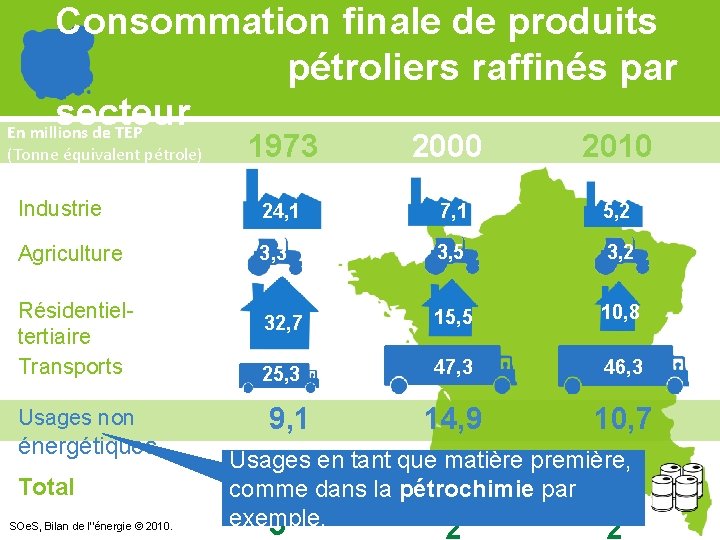 Consommation finale de produits pétroliers raffinés par secteur En millions de TEP (Tonne équivalent