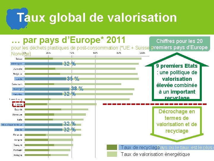 Taux global de valorisation … par pays d’Europe* 2011 Chiffres pour les 20 premiers