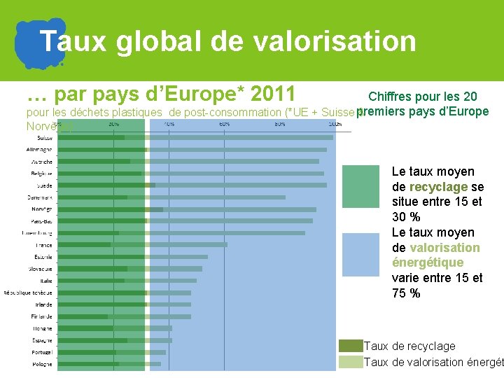 Taux global de valorisation … par pays d’Europe* 2011 Chiffres pour les 20 premiers