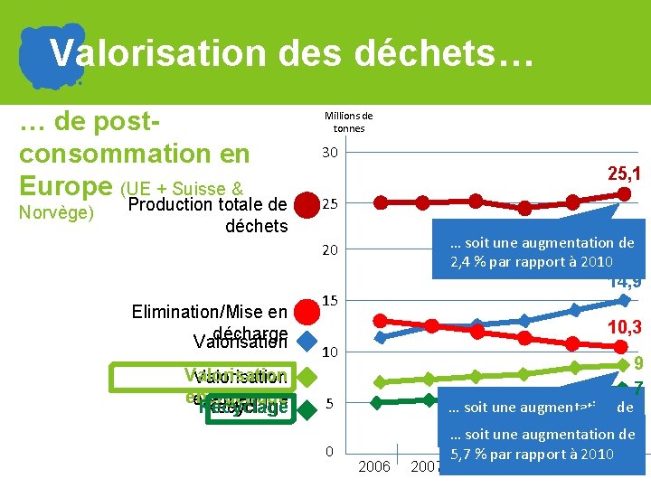 Valorisation des déchets… … de postconsommation en Europe (UE + Suisse & Norvège) Production