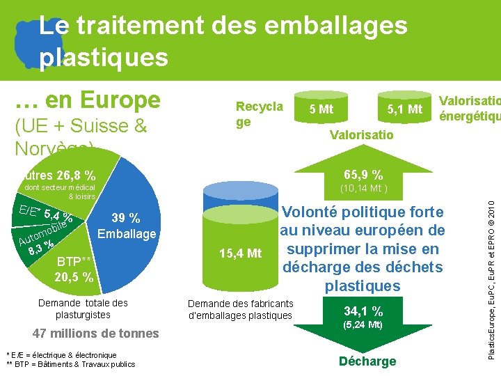 Le traitement des emballages plastiques … en Europe (UE + Suisse & Norvège) Recycla