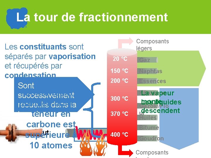 La tour de fractionnement Les constituants sont séparés par vaporisation et récupérés par condensation