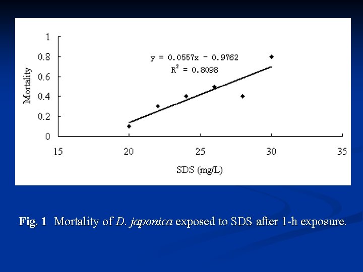 Fig. 1 Mortality of D. japonica exposed to SDS after 1 -h exposure. 