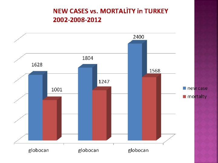 NEW CASES vs. MORTALİTY in TURKEY 2002 -2008 -2012 
