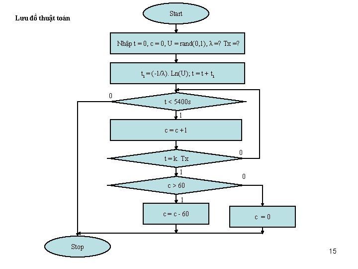 Start Lưu đồ thuật toán Nhập t = 0, c = 0, U =