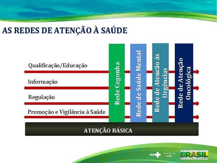 Promoção e Vigilância à Saúde ATENÇÃO BÁSICA Rede de Atenção Oncológica Regulação Rede de