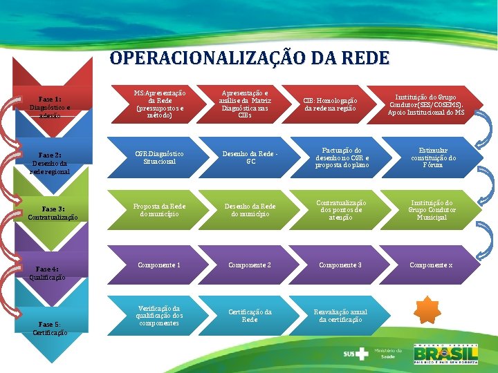 OPERACIONALIZAÇÃO DA REDE Fase 1: Diagnóstico e adesão MS: Apresentação da Rede (pressupostos e