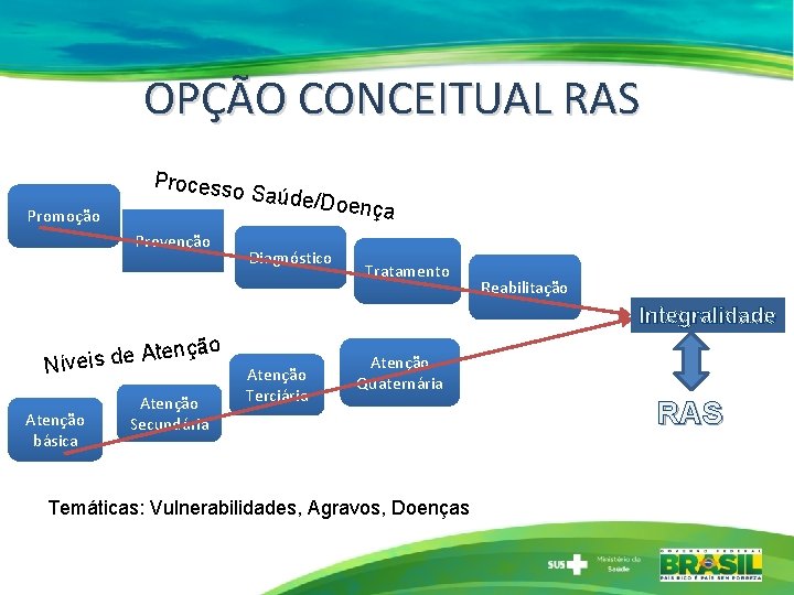 OPÇÃO CONCEITUAL RAS Processo Promoção Prevenção Saúde/D oe nça Diagnóstico Tratamento Reabilitação Integralidade nção