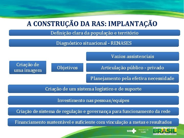 A CONSTRUÇÃO DA RAS: IMPLANTAÇÃO Definição clara da população e território Diagnóstico situacional -