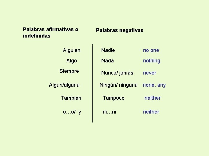 Palabras afirmativas o indefinidas Palabras negativas Alguien Nadie no one Algo Nada nothing Nunca/