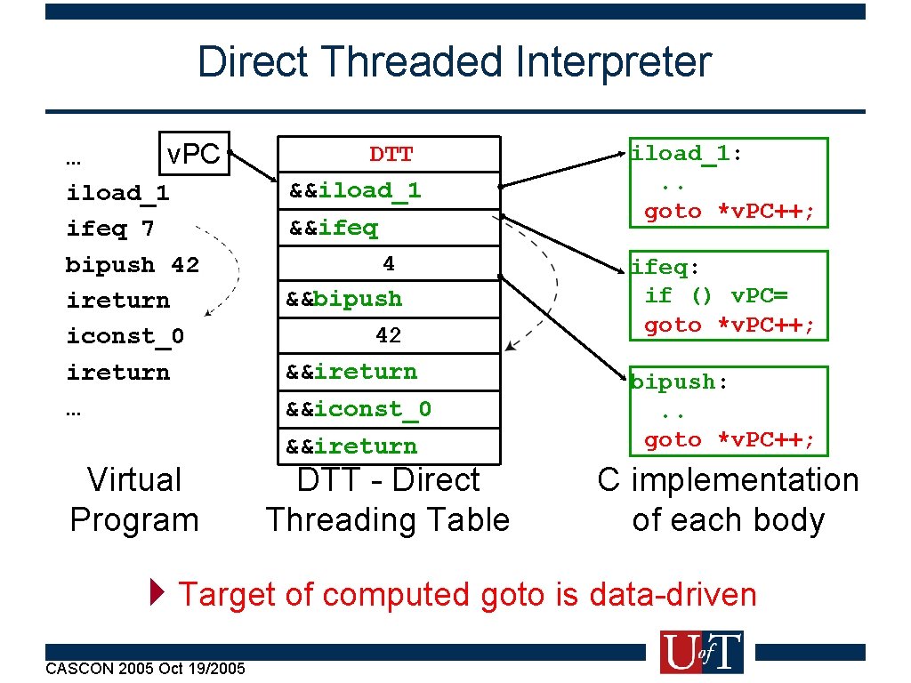Direct Threaded Interpreter v. PC … iload_1 ifeq 7 bipush 42 ireturn iconst_0 ireturn