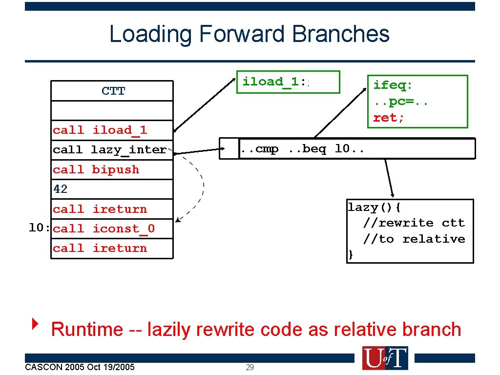 Loading Forward Branches CTT call 42 call l 0: call iload_1 lazy_inter bipush iload_1: