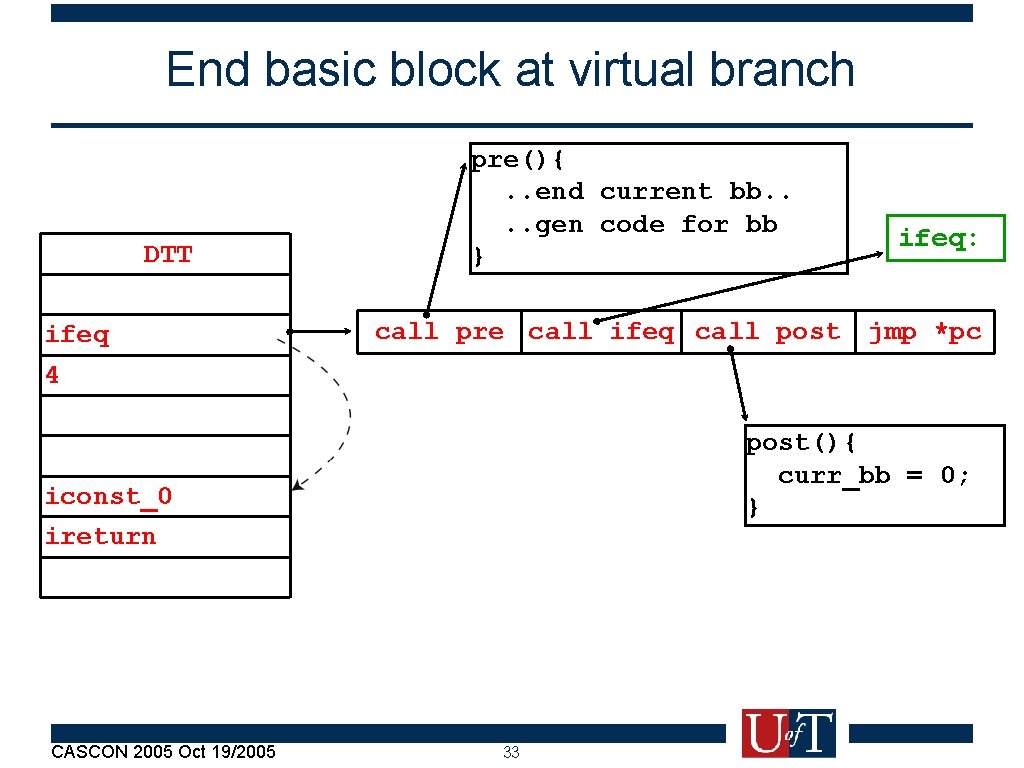 End basic block at virtual branch DTT ifeq 4 pre(){. . end current bb.