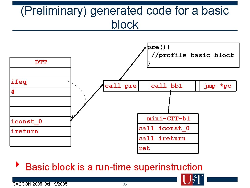 (Preliminary) generated code for a basic block pre(){ //profile basic block } DTT ifeq