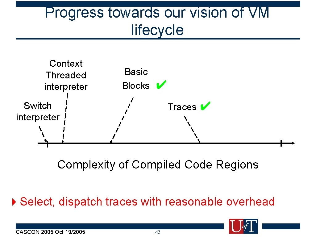 Progress towards our vision of VM lifecycle Context Threaded interpreter Basic Blocks ✔ Traces