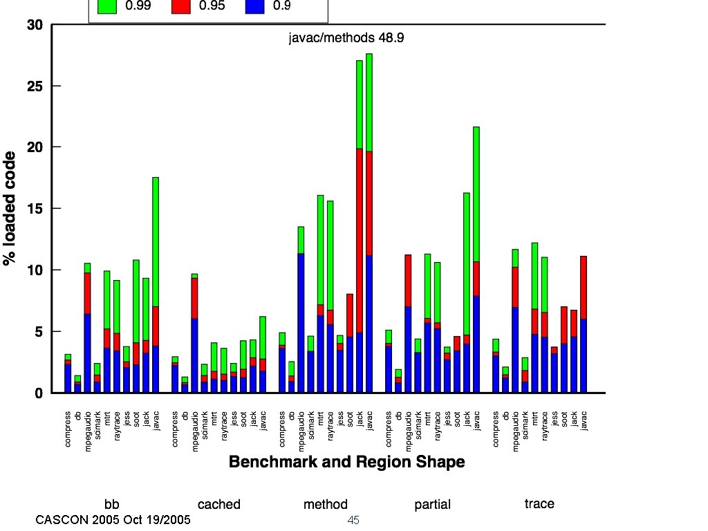 CASCON 2005 Oct 19/2005 45 