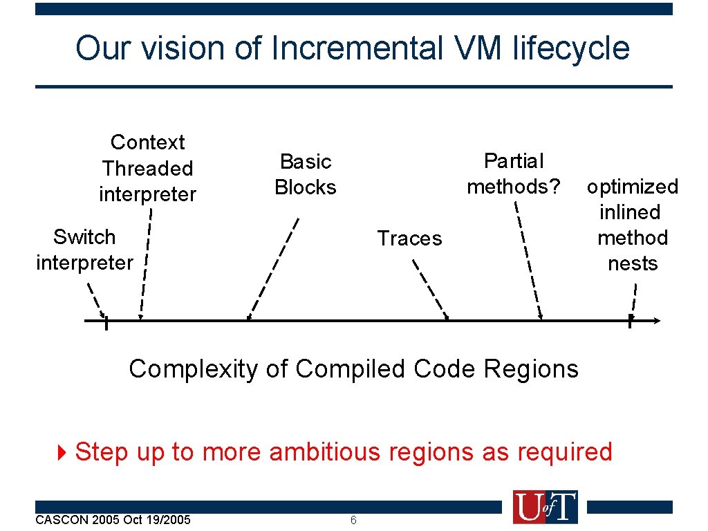 Our vision of Incremental VM lifecycle Context Threaded interpreter Partial methods? Basic Blocks Switch