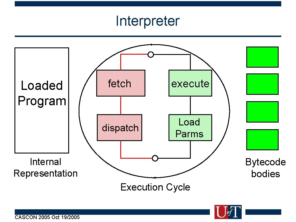 Interpreter Loaded Program fetch execute dispatch Load Parms Internal Representation Bytecode bodies Execution Cycle