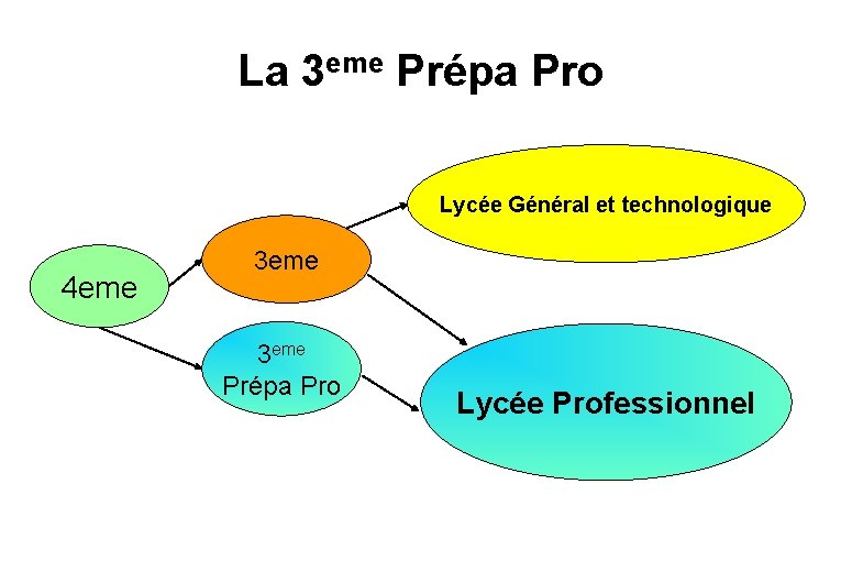 La 3 eme Prépa Pro Lycée Général et technologique 4 eme 3 eme Prépa