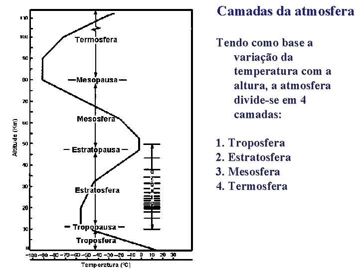 Camadas da atmosfera Tendo como base a variação da temperatura com a altura, a