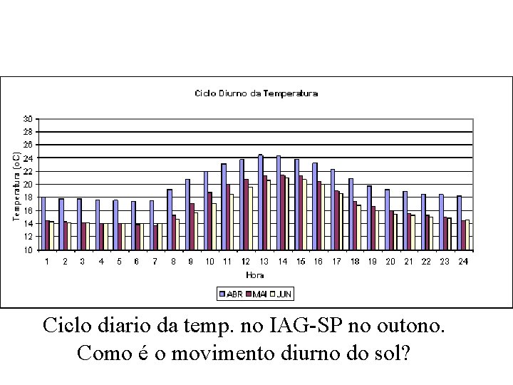 Ciclo diario da temp. no IAG-SP no outono. Como é o movimento diurno do