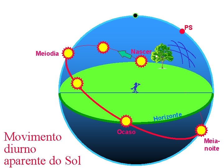 Zênite PS Meiodia Nascer te n Horizo Movimento diurno aparente do Sol Ocaso Meianoite