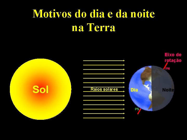 Motivos do dia e da noite na Terra Eixo de rotação PN Sol Raios