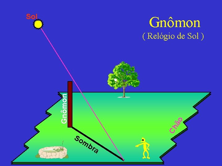 Sol Gnômon Ch ão Gnômon ( Relógio de Sol ) So mb ra 
