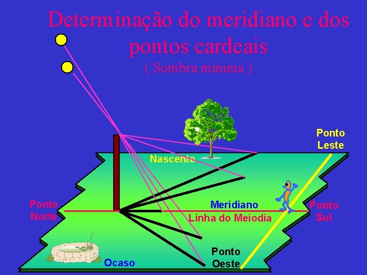 Determinação do meridiano e dos pontos cardeais ( Sombra mínima ) Ponto Leste Nascente