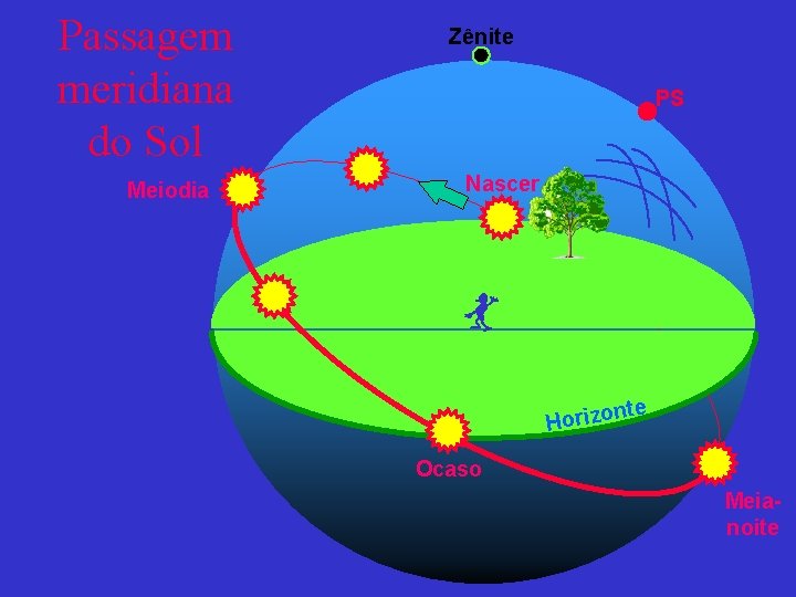 Passagem meridiana do Sol Meiodia Zênite PS Nascer te n Horizo Ocaso Meianoite 