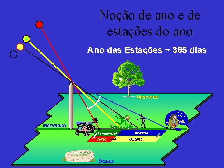 Noção de ano e de estações do ano Ano das Estações ~ 365 dias
