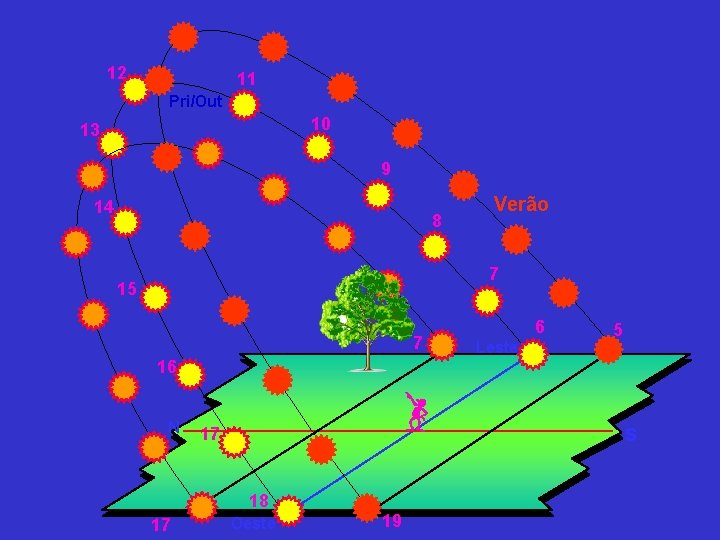 12 Trajetórias diurnas do Sol 11 Pri/Out 10 13 9 14 8 7 15