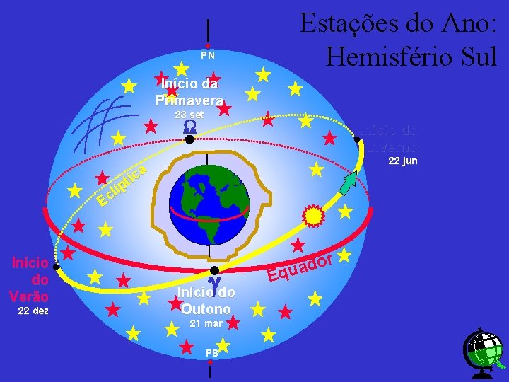 Estações do Ano: Hemisfério Sul PN Início da Primavera 23 set W Início do