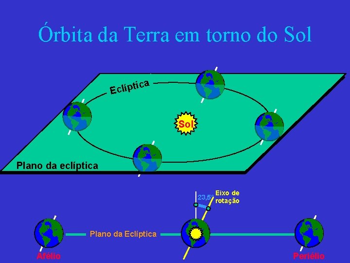 Órbita da Terra em torno do Sol ti Eclíp ca Sol Plano da eclíptica