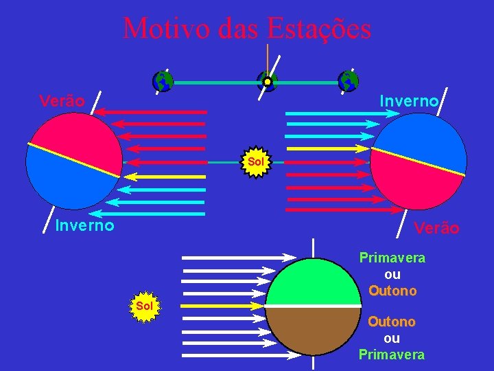Motivo das Estações Verão Inverno Sol Inverno Verão Primavera ou Outono Sol Outono ou
