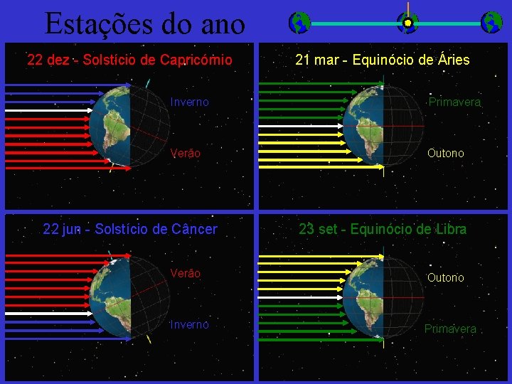 Estações do ano 22 dez - Solstício de Capricórnio 21 mar - Equinócio de