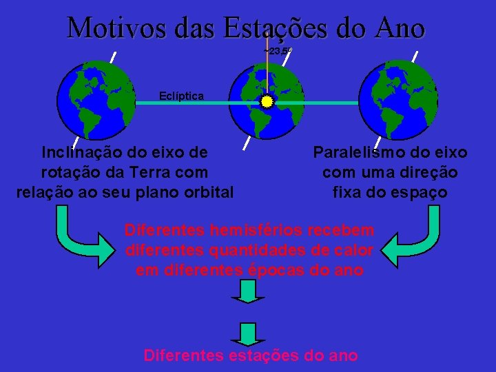 Motivos das Estações do Ano ~23, 50 Eclíptica Inclinação do eixo de rotação da
