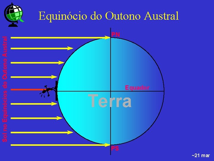Sol no Equinócios do Outono Austral Equinócio do Outono Austral PN Equador Terra PS