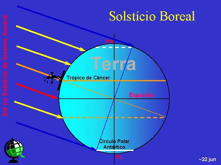 Sol no Solstício do Inverno Austral Solstício Boreal PN Terra Trópico de Câncer Equador