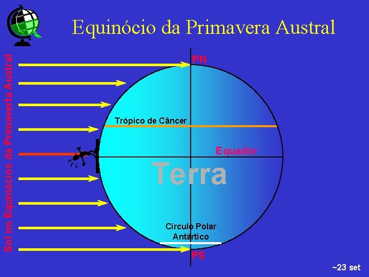 Sol no Equinócios da Primaverta Austral Equinócio da Primavera Austral PN Trópico de Câncer